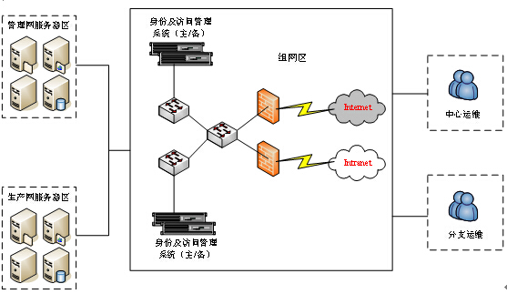 堡垒机